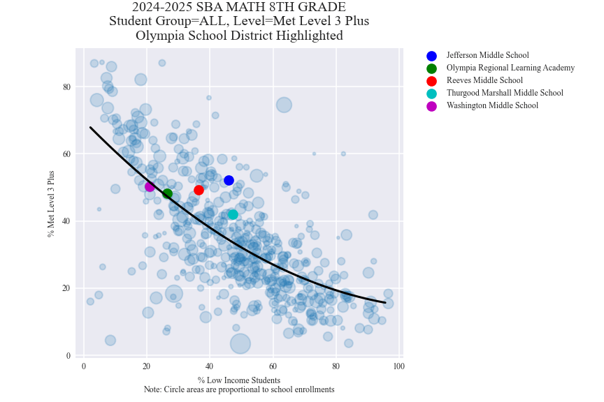 Olympia School District The School Data Project